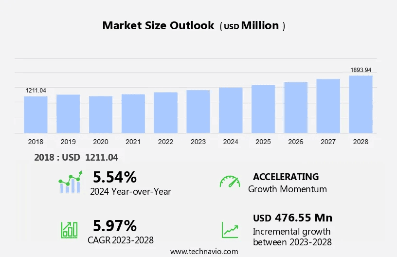 Ion Exchange Resins Market 2024-2028